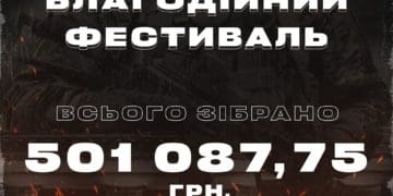 Благодійний фестиваль “Файне місто”, що цими вихідними пройшов у Львові, зібрав 501 087, 75 грн для полку “Азов”