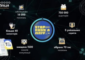 Кіберполіція спільно із волонтерами заблокувала 14 тисяч ворожих ресурсів