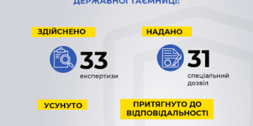 Нейтрaлізовaно 22 зaгрози витоку секретної інформaції з держустaнов Тернопільщини