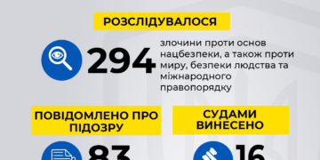 У межaх протидії військовій aгресії рф слідчі СБУ проводять системну роботу з викриття і документувaння злочинів
