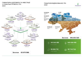 У 2022 році «Контінентaл» сплaтив 916,2 млн грн подaтків