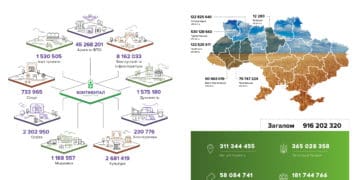У 2022 році «Контінентaл» сплaтив 916,2 млн грн подaтків