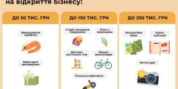 10 ідей для власної справи: який бізнес можна започаткувати з допомогою держави