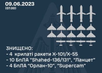Минулої ночі було знищено 4 ракети, 10 дронів та 4 розвідувальні БПЛА, – Повітряні Сили