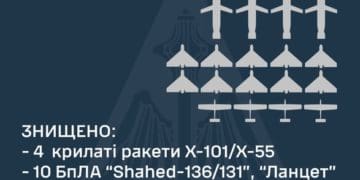 Минулої ночі було знищено 4 ракети, 10 дронів та 4 розвідувальні БПЛА, – Повітряні Сили