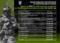 «Всі сили і кошти на Перемогу», – Кличко терміново скликає сесію з посилення підтримки ЗСУ
