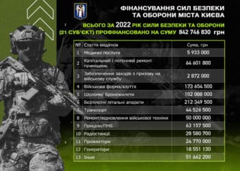 «Всі сили і кошти на Перемогу», – Кличко терміново скликає сесію з посилення підтримки ЗСУ