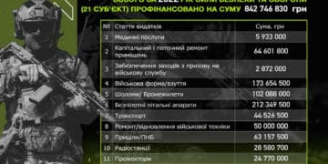 «Всі сили і кошти на Перемогу», – Кличко терміново скликає сесію з посилення підтримки ЗСУ