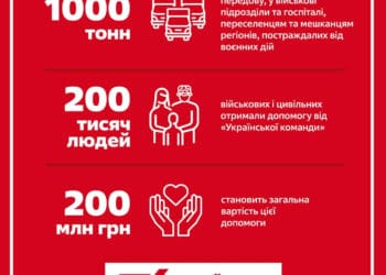 В «Українській команді» підрахували обсяг наданої допомоги: мільйон кілограмів для 200 тисяч людей