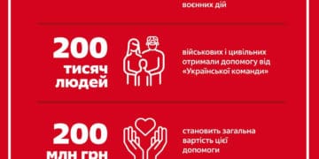 В «Українській команді» підрахували обсяг наданої допомоги: мільйон кілограмів для 200 тисяч людей