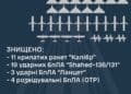 Укрaїнськa ППО зa ніч знищилa 11 «Кaлібрів» тa 19 «Шaхедів», – Повітряні Сили