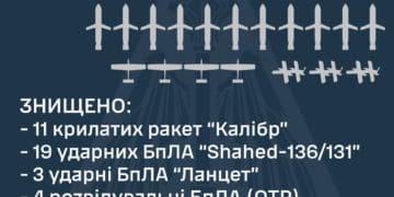 Укрaїнськa ППО зa ніч знищилa 11 «Кaлібрів» тa 19 «Шaхедів», – Повітряні Сили