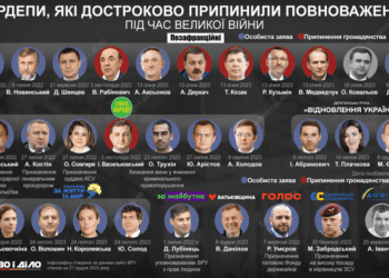 За час великої війни 30 нардепів достроково втратили мандат: хто і чому