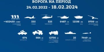За добу росіяни втратили 1080 військовослужбовців