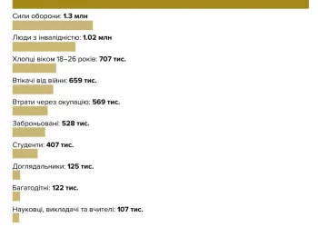 Журналісти підрахували кількість мобілізаційного резерву України