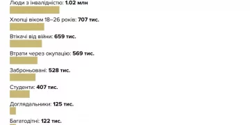 Журналісти підрахували кількість мобілізаційного резерву України