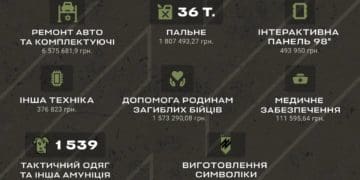 Понад 13 мільйонів за рік зібрали для бригади НГУ Азов файні люди фестивалю Faine Misto