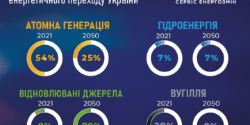 Осінньо-зимовий період у енергетиці: результати та прогнози