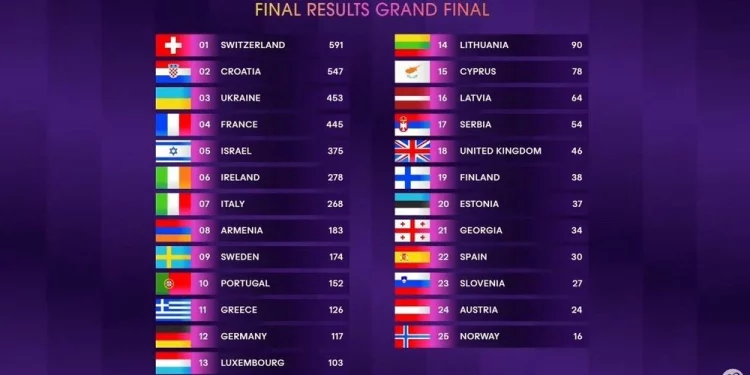 У Євробаченні-2024 перемогла Швейцарія