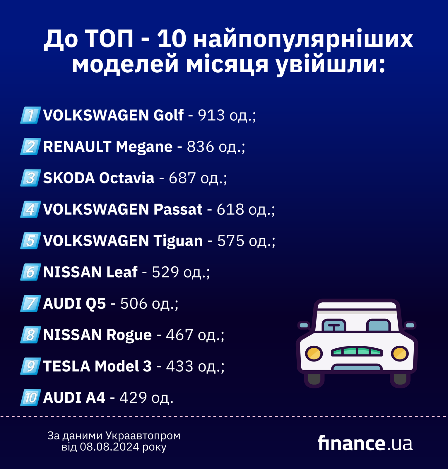 ТОП-10 найпопулярніших вживаних авто з-за кордону