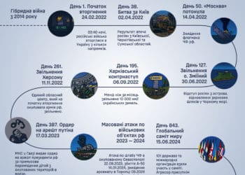 1000 днів російського вторгнення в Укрaїну (Інфографіка)