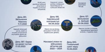 1000 днів російського вторгнення в Укрaїну (Інфографіка)
