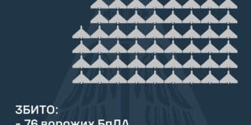 Росія здійснила рекордну атаку дронами: ЗСУ знищили 76 із 188 запущених БпЛА