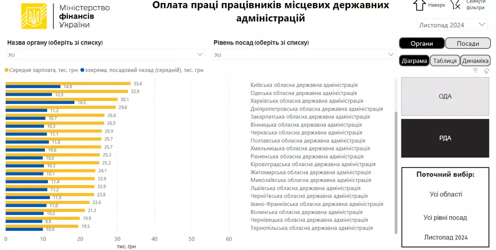 Скільки отримували працівники та керівництво Тернопільської ОДА у 2024 році