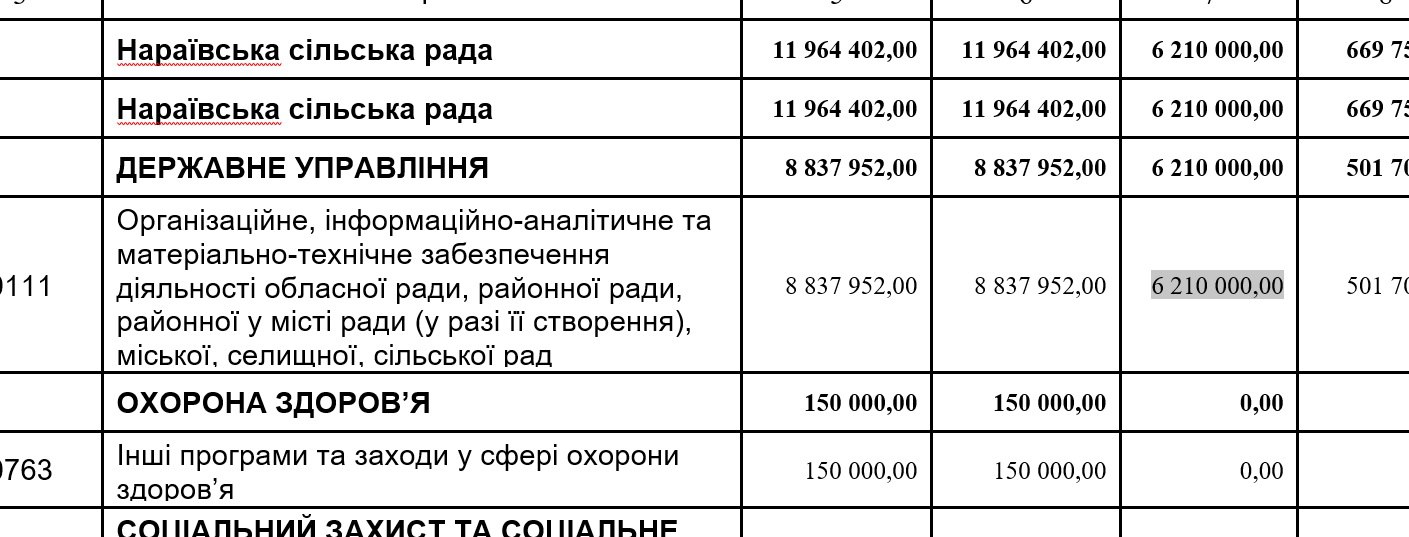 Нараївська сільська рада суттєво збільшила видатки на зарплати у 2025 році