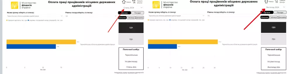 Скільки отримували працівники та керівництво Тернопільської ОДА у 2024 році