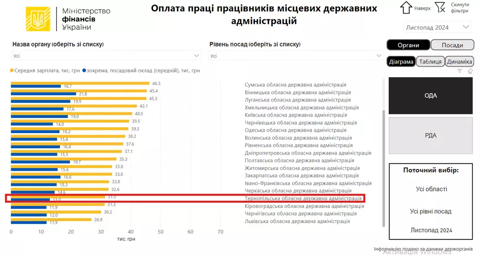 Скільки отримували працівники та керівництво Тернопільської ОДА у 2024 році