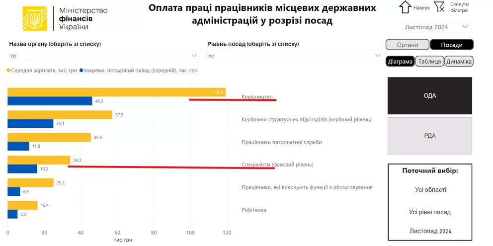 Скільки отримували працівники та керівництво Тернопільської ОДА у 2024 році