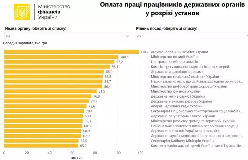 Скільки отримували працівники та керівництво Тернопільської ОДА у 2024 році