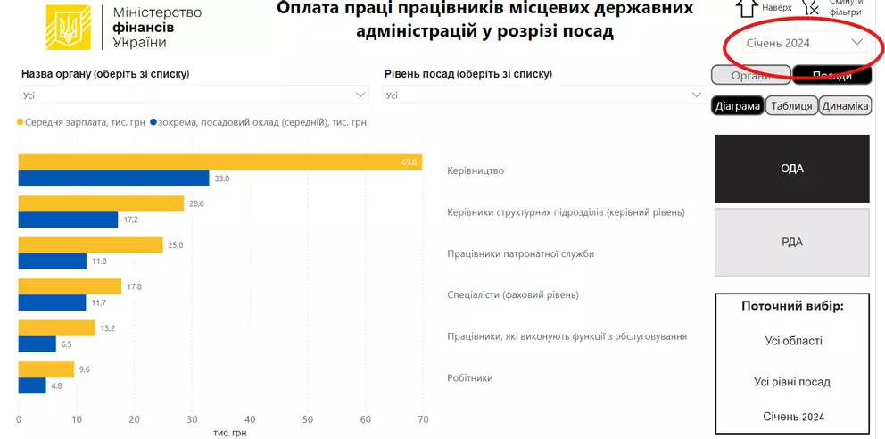 Скільки отримували працівники та керівництво Тернопільської ОДА у 2024 році