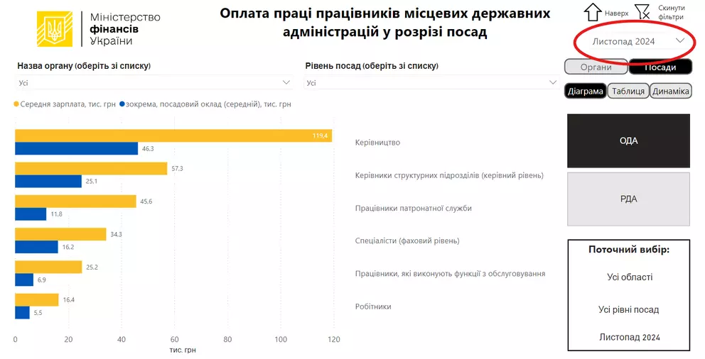 Скільки отримували працівники та керівництво Тернопільської ОДА у 2024 році