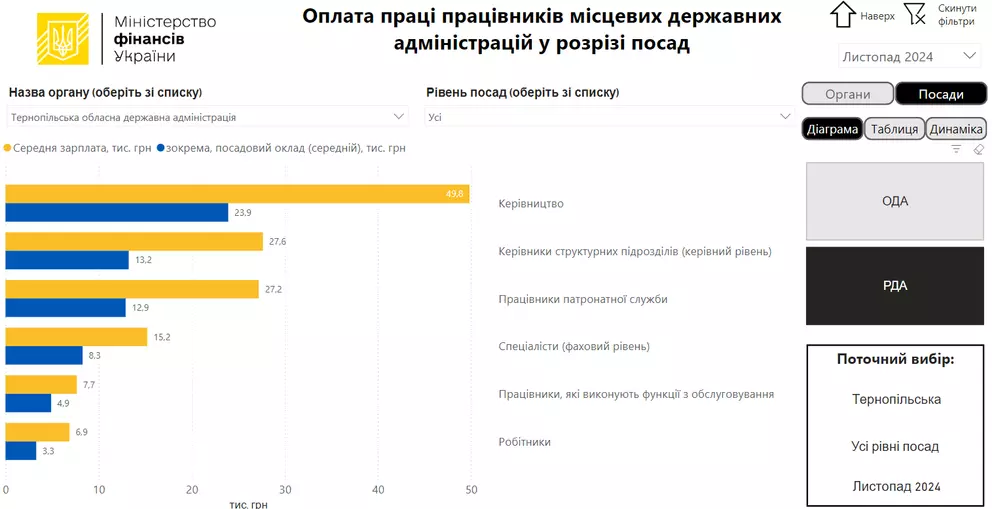 Скільки отримували працівники та керівництво Тернопільської ОДА у 2024 році