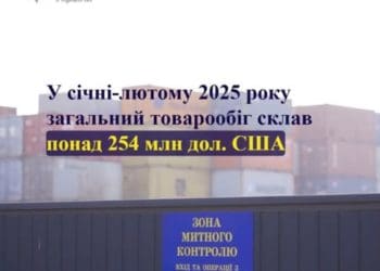 Загальний товарообіг на Тернопільщині більше 254 млн дол. США