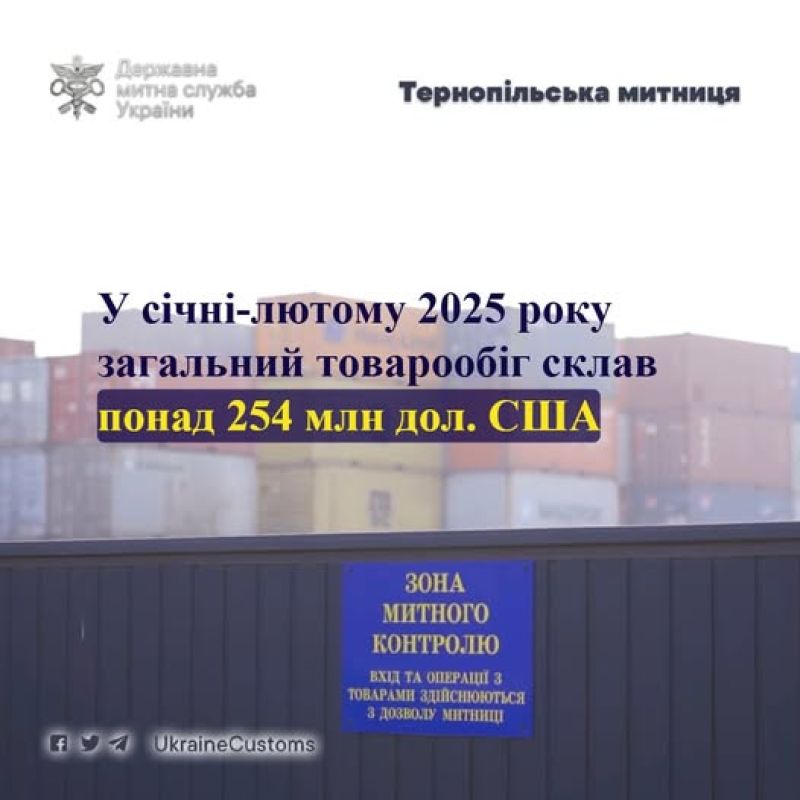 Загальний товарообіг на Тернопільщині більше 254 млн дол. США