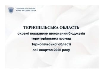 Громади Тернопільщини перевиконали бюджет на понад 240 мільйонів гривень у першому кварталі