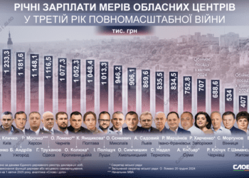 Мер Тернополя опинився в нижній частині рейтингу річних зарплат очільників обласних центрів