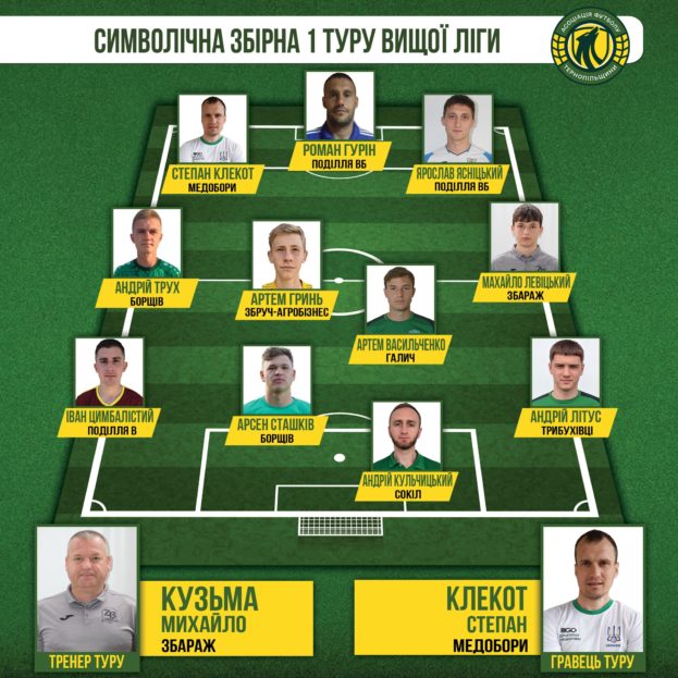 Стала відома символічна збірна футбольного чемпіонату Тернопільщини