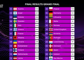 Євробачення-2025: Австрія тріумфує, Україна у першій десятці