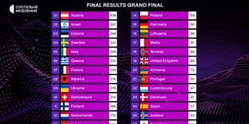 Євробачення-2025: Австрія тріумфує, Україна у першій десятці