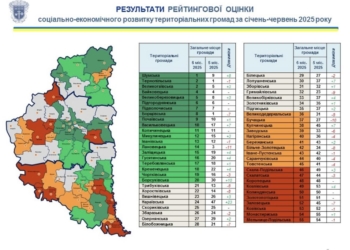 Підвели підсумки і визначили рейтинг спроможності 55 громадТернопільщини за січень–червень 2025 року