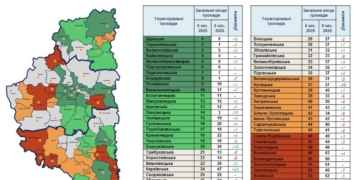Підвели підсумки і визначили рейтинг спроможності 55 громадТернопільщини за січень–червень 2025 року