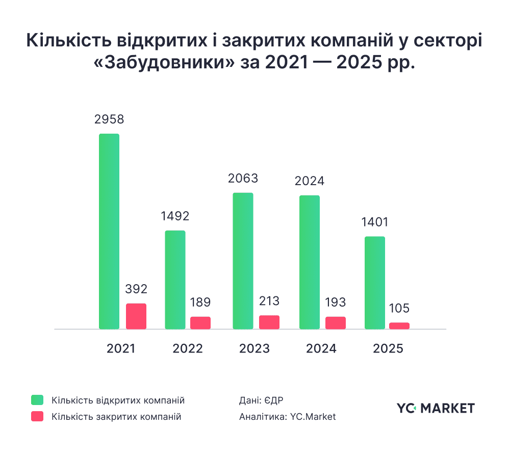 У Тернопільській області працюють 128 компаній та 471 ФОП у сфері будівництва