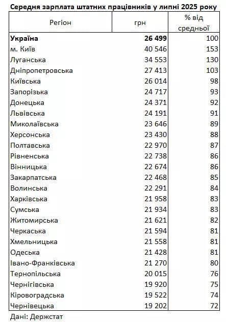 Середня зарплата в Україні перевищить 25 тисяч, але Тернопільщина – пасе задніх