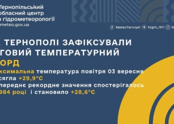 У Тернополі зафіксували температурний рекорд