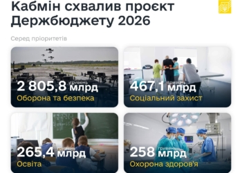Кабмін схвалив проект Держбюджету-2026