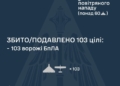 Війська РФ вночі атакували Україну трьома балістичними ракетами та 115 дронами з яких близько 60 – «Шахеди», — ПС